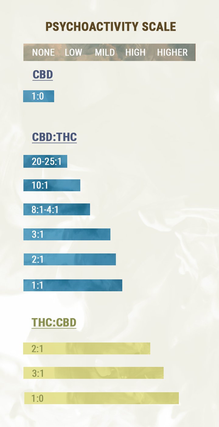ΑΝΑΛΟΓΙΑ CBD:THC ΑΝΑΛΟΓΙΑ CBD:THC